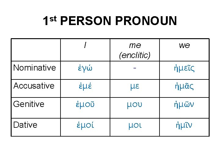 1 st PERSON PRONOUN I Nominative ἐγώ me (enclitic) - we Accusative ἐμέ με
