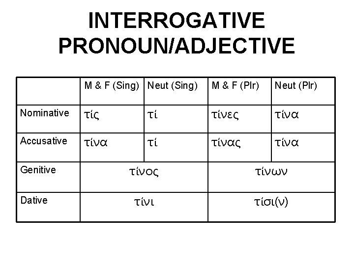 INTERROGATIVE PRONOUN/ADJECTIVE M & F (Sing) Neut (Sing) M & F (Plr) Neut (Plr)