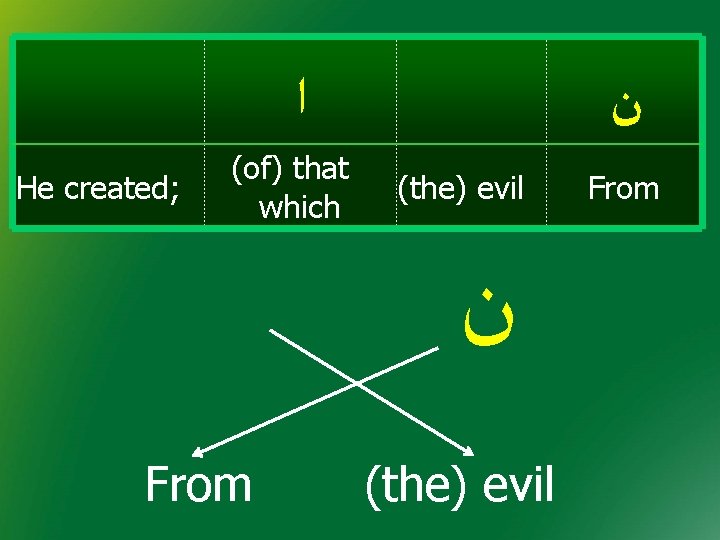  ﺍ He created; (of) that which ﻥ (the) evil ﻥ From (the) evil