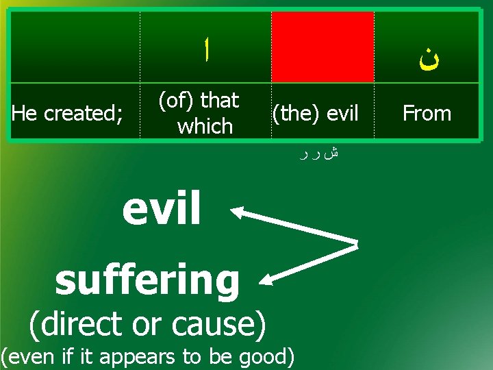  ﺍ He created; (of) that which ﻥ (the) evil ﺵﺭﺭ evil suffering (direct