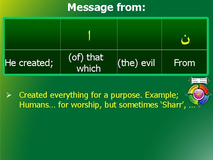 Message from: ﺍ He created; (of) that which ﻥ (the) evil From Ø Created