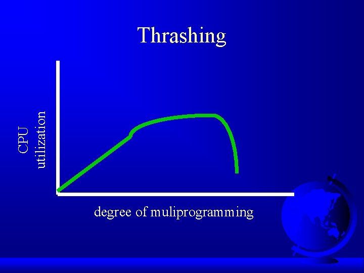 CPU utilization Thrashing degree of muliprogramming 