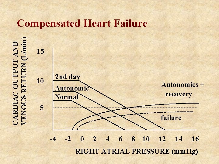 CARDIAC OUTPUT AND VENOUS RETURN (L/min) Compensated Heart Failure 15 10 2 nd day