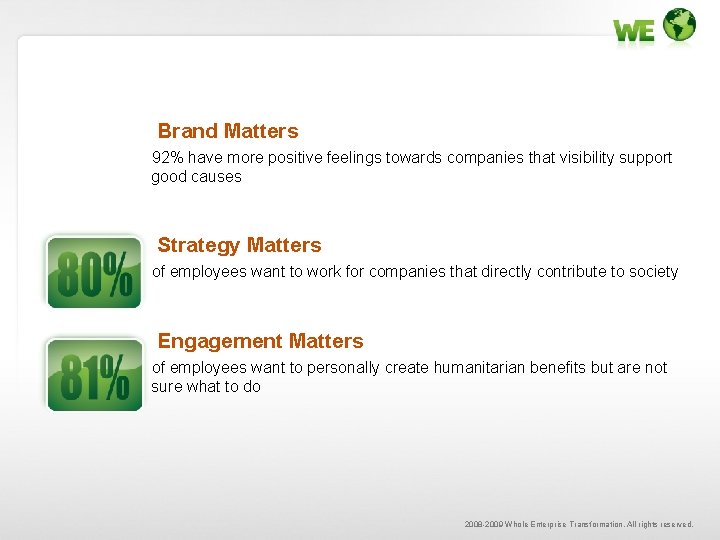 Brand Matters 92% have more positive feelings towards companies that visibility support good causes