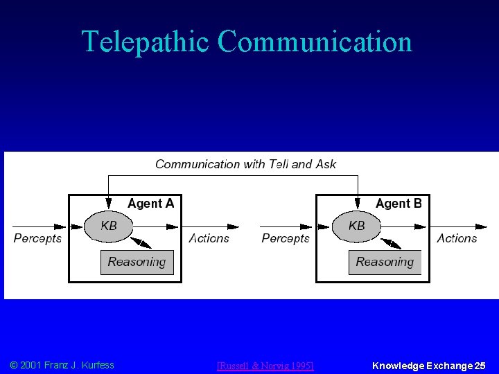 Telepathic Communication © 2001 Franz J. Kurfess [Russell & Norvig 1995] Knowledge Exchange 25
