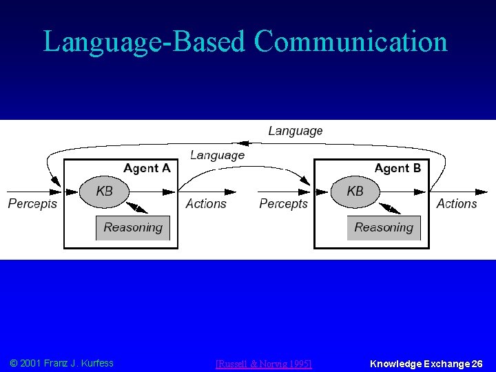 Language-Based Communication © 2001 Franz J. Kurfess [Russell & Norvig 1995] Knowledge Exchange 26