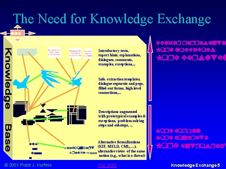 The Need for Knowledge Exchange WWW Introductory texts, expert hints, explanations, dialogues, comments, examples,