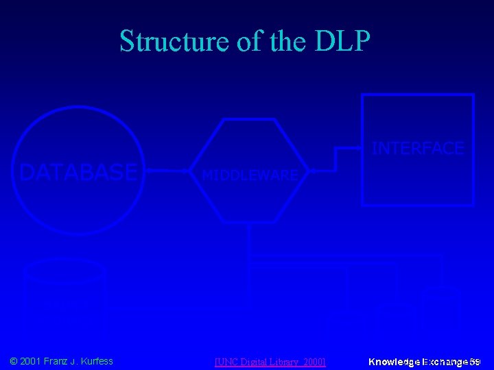 Structure of the DLP INTERFACE DATABASE MIDDLEWARE OBJECT STORAGE © 2001 Franz J. Kurfess