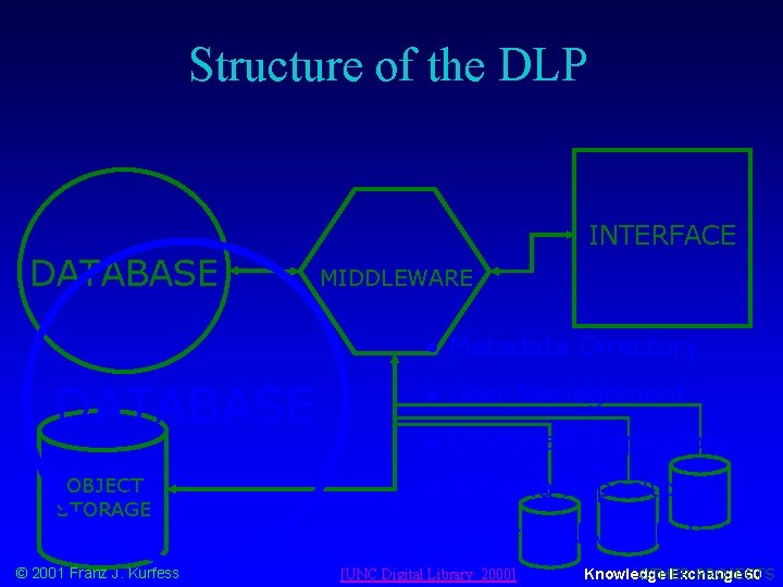 Structure of the DLP INTERFACE DATABASE MIDDLEWARE • Metadata Directory DATABASE • User Management