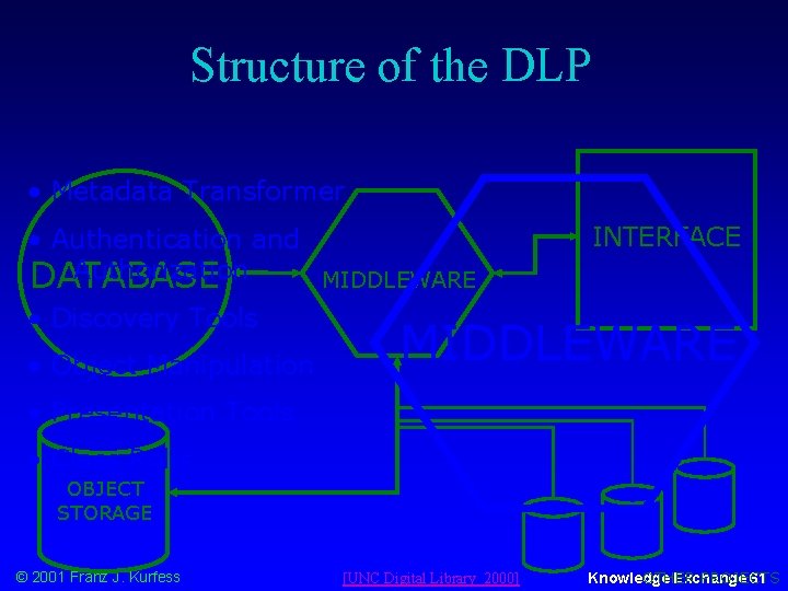 Structure of the DLP • Metadata Transformer • Authentication and Authorization DATABASE MIDDLEWARE •