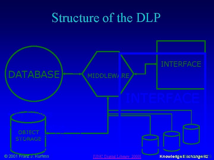 Structure of the DLP INTERFACE DATABASE MIDDLEWARE INTERFACE • My Folders • Administration, OBJECT