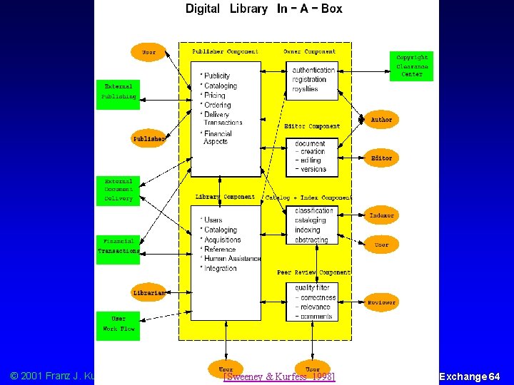 Digital Library in-a-Box © 2001 Franz J. Kurfess [Sweeney & Kurfess 1998] Knowledge Exchange