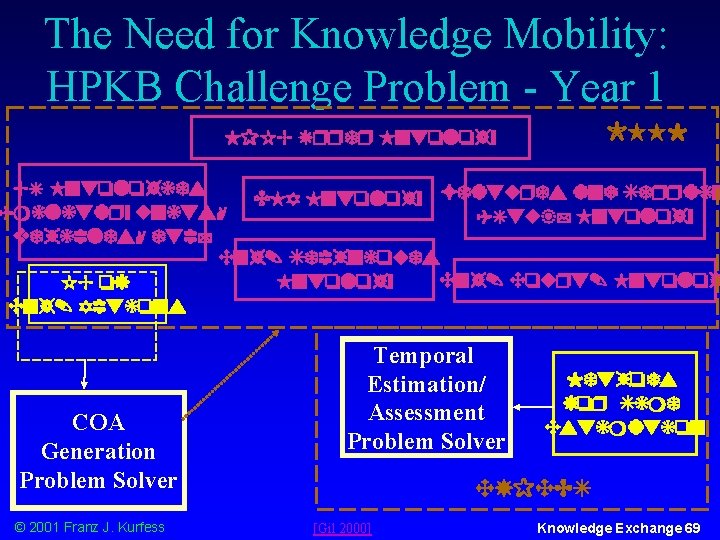 The Need for Knowledge Mobility: HPKB Challenge Problem - Year 1 LOOM HPKB Upper