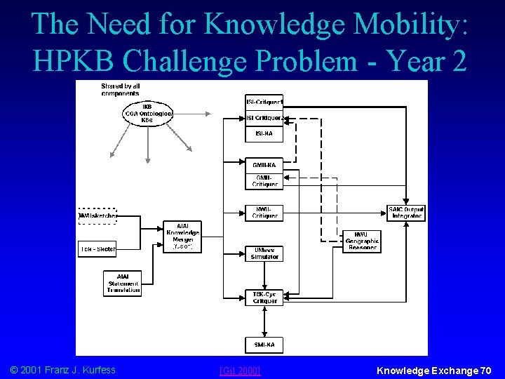 The Need for Knowledge Mobility: HPKB Challenge Problem - Year 2 © 2001 Franz