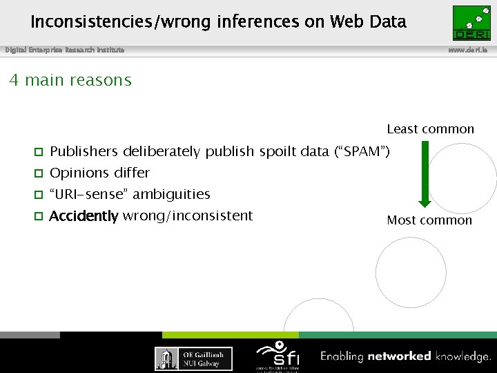 Inconsistencies/wrong inferences on Web Data Digital Enterprise Research Institute www. deri. ie 4 main