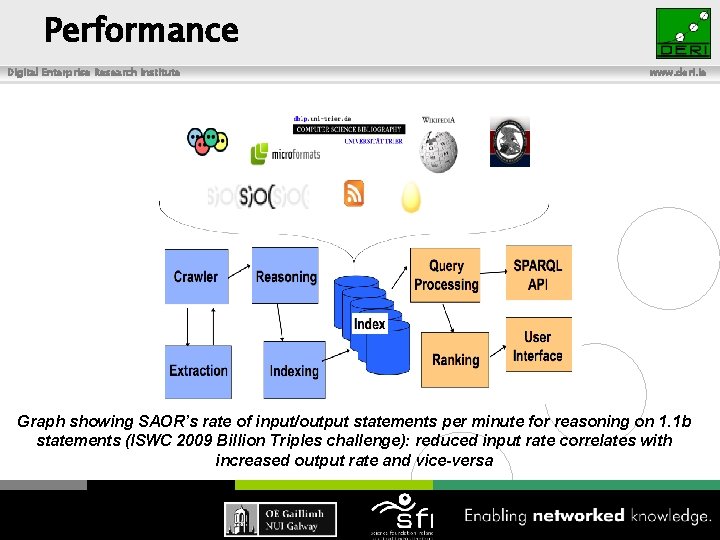 Performance Digital Enterprise Research Institute www. deri. ie Graph showing SAOR’s rate of input/output