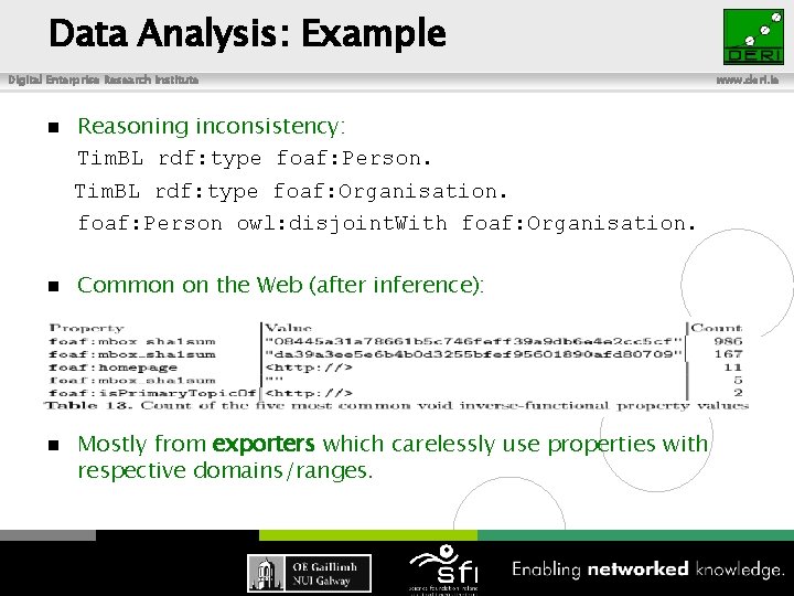 Data Analysis: Example Digital Enterprise Research Institute n Reasoning inconsistency: Tim. BL rdf: type