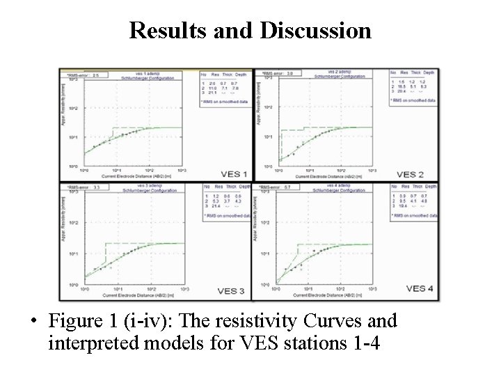 Results and Discussion • Figure 1 (i-iv): The resistivity Curves and interpreted models for