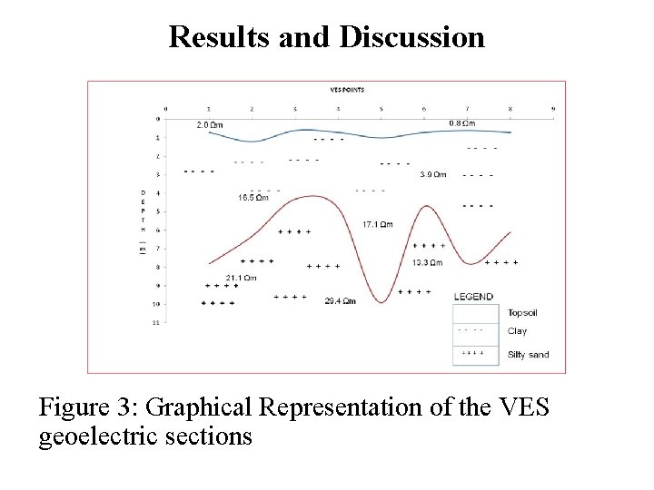 Results and Discussion Figure 3: Graphical Representation of the VES geoelectric sections 