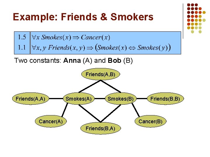 Example: Friends & Smokers Two constants: Anna (A) and Bob (B) Friends(A, A) Smokes(B)