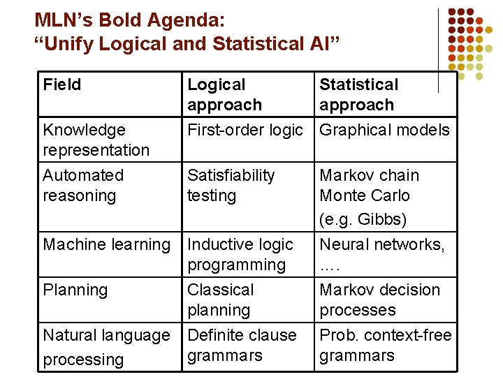 MLN’s Bold Agenda: “Unify Logical and Statistical AI” Field Logical approach Statistical approach Knowledge