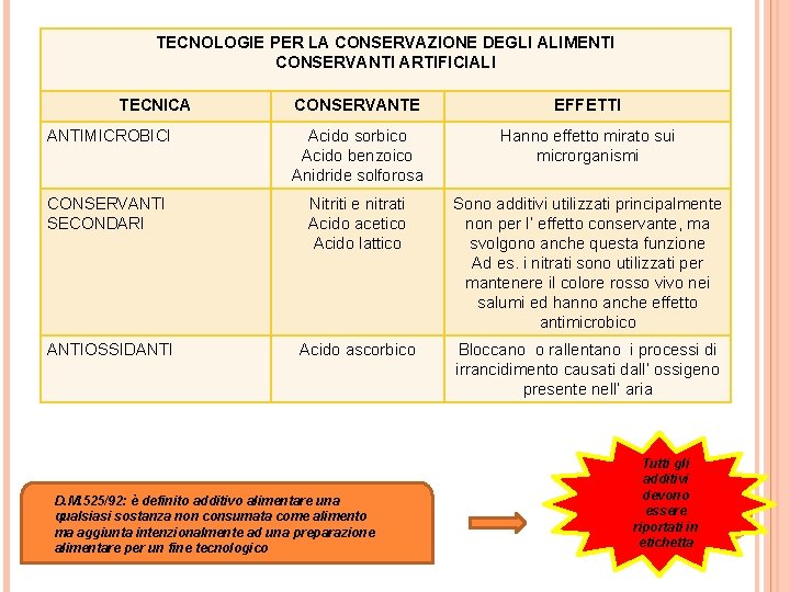 TECNOLOGIE PER LA CONSERVAZIONE DEGLI ALIMENTI CONSERVANTI ARTIFICIALI TECNICA CONSERVANTE EFFETTI ANTIMICROBICI Acido sorbico