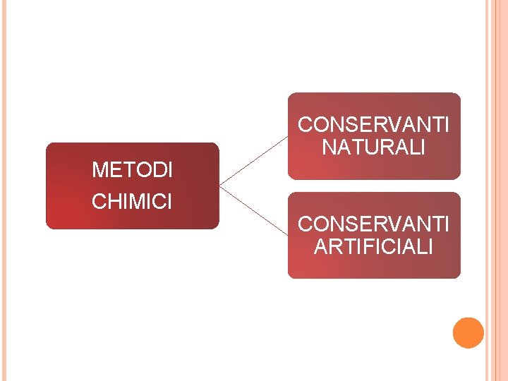 METODI CHIMICI CONSERVANTI NATURALI CONSERVANTI ARTIFICIALI 