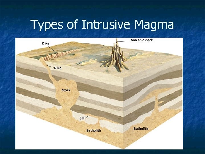 Types of Intrusive Magma 
