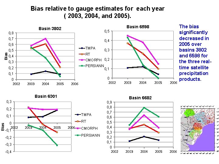 Bias relative to gauge estimates for each year ( 2003, 2004, and 2005). Basin