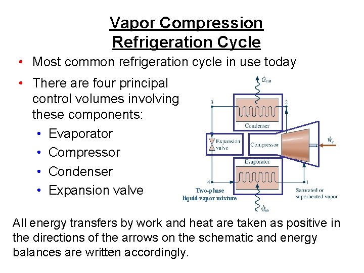 Vapor Compression Refrigeration Cycle • Most common refrigeration cycle in use today • There