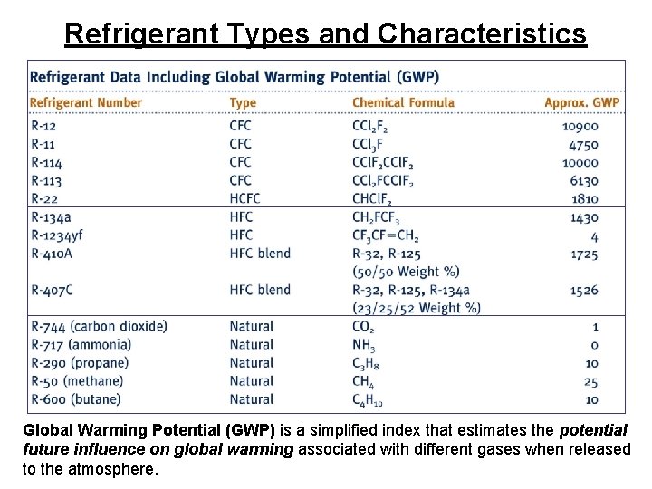 Refrigerant Types and Characteristics Global Warming Potential (GWP) is a simplified index that estimates