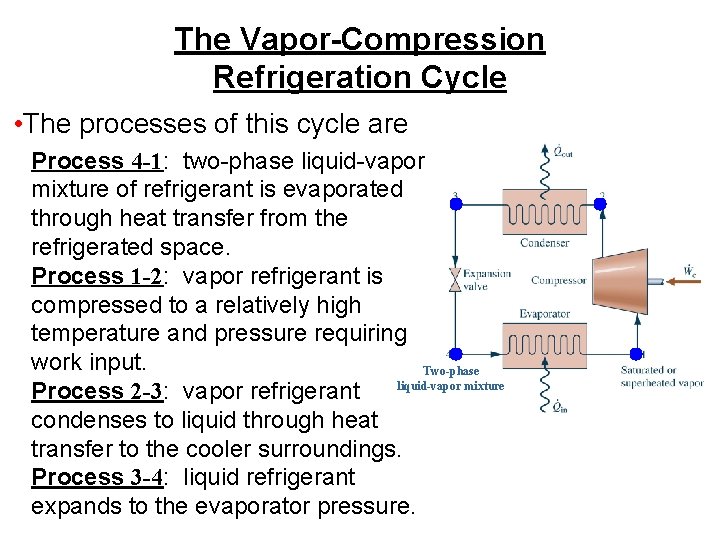 The Vapor-Compression Refrigeration Cycle • The processes of this cycle are Process 4 -1: