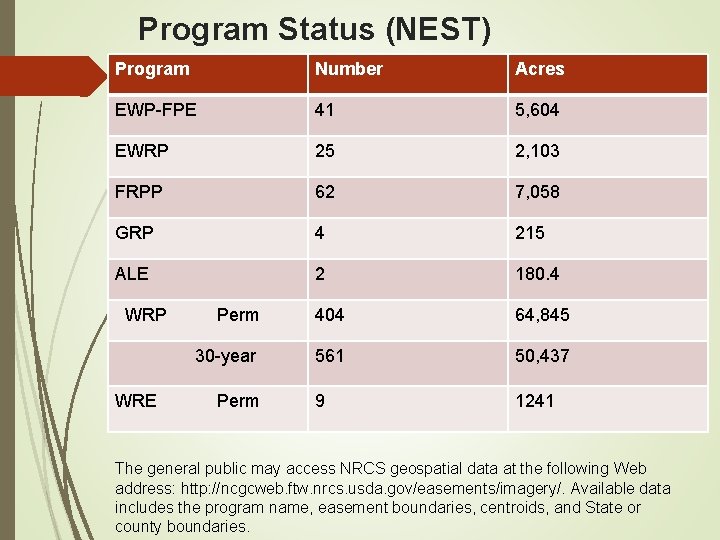 Program Status (NEST) Program Number Acres EWP-FPE 41 5, 604 EWRP 25 2, 103