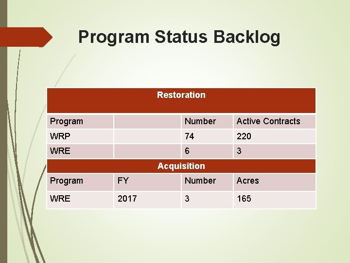 Program Status Backlog Restoration Program Number Active Contracts WRP 74 220 WRE 6 3