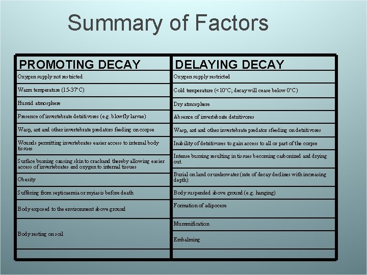 Summary of Factors PROMOTING DECAY DELAYING DECAY Oxygen supply not restricted Oxygen supply restricted