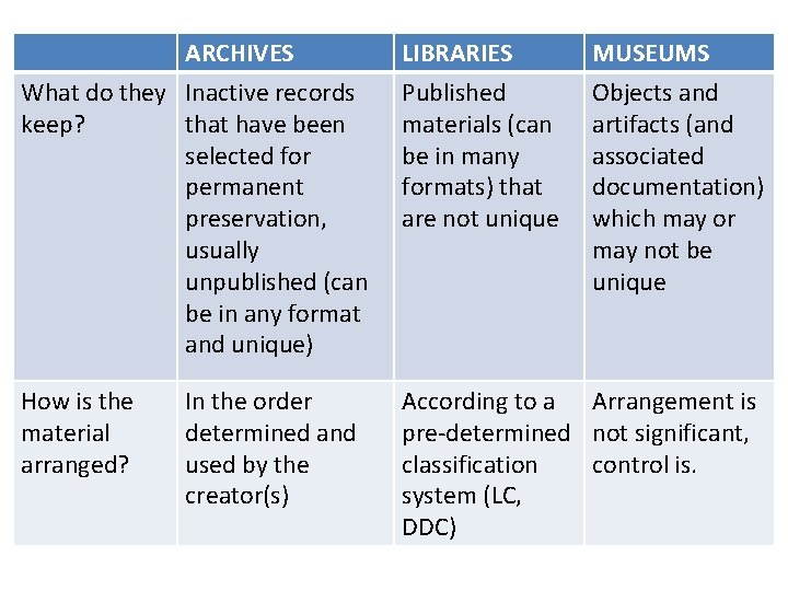 ARCHIVES LIBRARIES MUSEUMS What do they Inactive records keep? that have been selected for