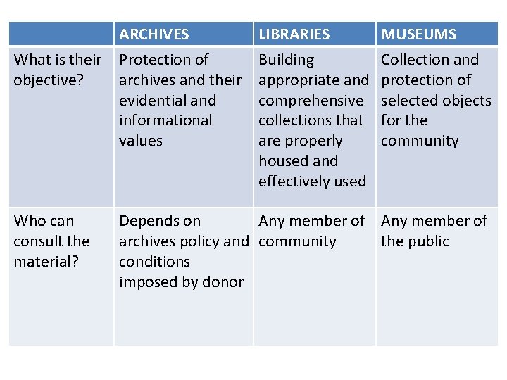 What is their objective? Who can consult the material? ARCHIVES Protection of archives and