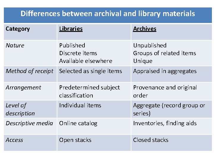 Differences between archival and library materials Category Libraries Archives Nature Published Discrete items Available