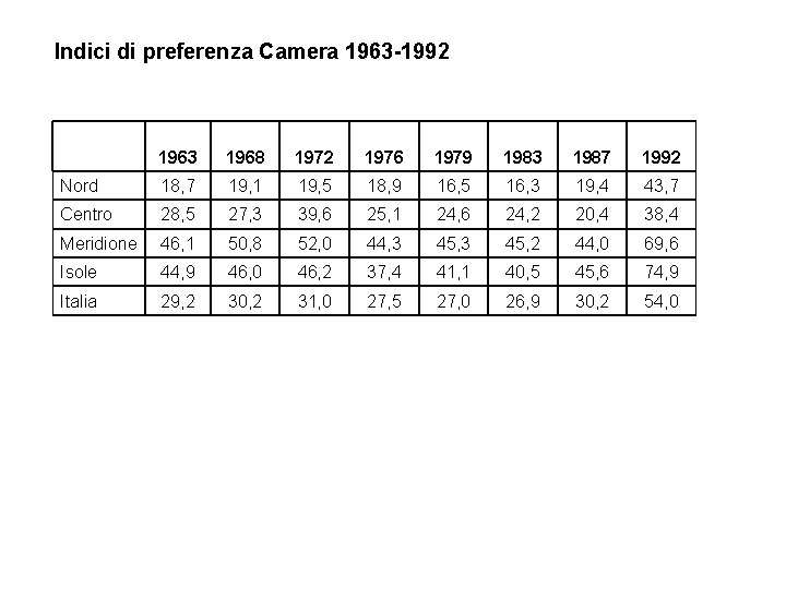Indici di preferenza Camera 1963 -1992 1963 1968 1972 1976 1979 1983 1987 1992