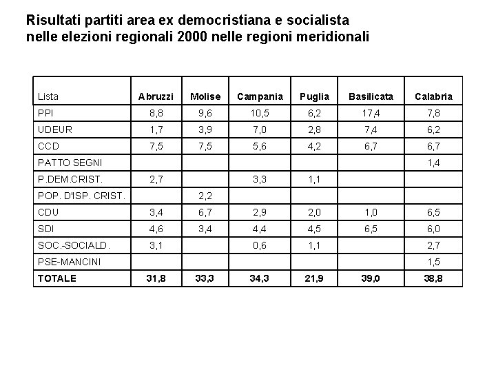 Risultati partiti area ex democristiana e socialista nelle elezioni regionali 2000 nelle regioni meridionali