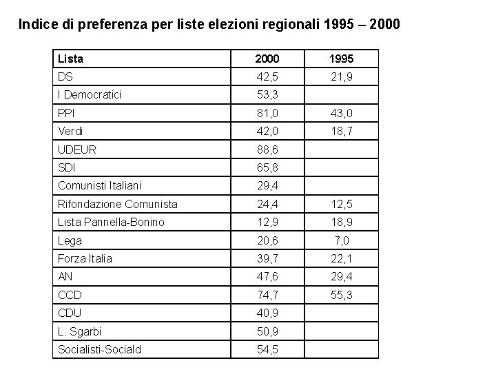 Indice di preferenza per liste elezioni regionali 1995 – 2000 Lista 2000 1995 DS