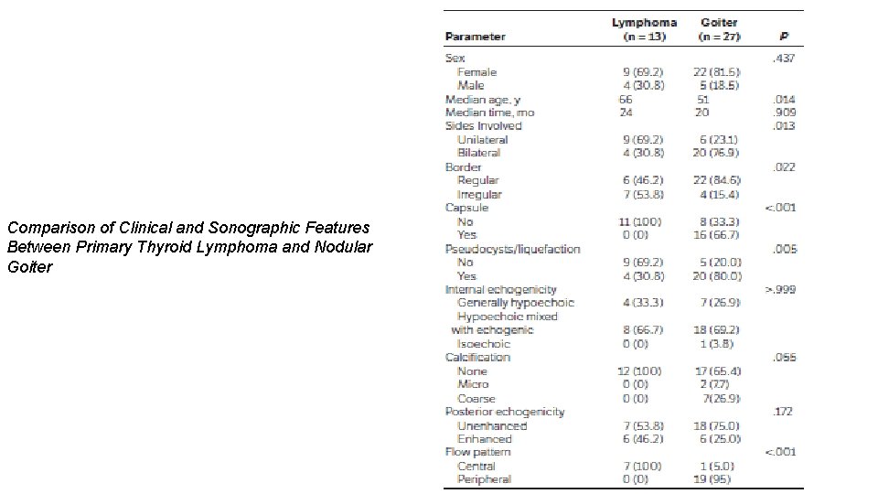 Comparison of Clinical and Sonographic Features Between Primary Thyroid Lymphoma and Nodular Goiter 