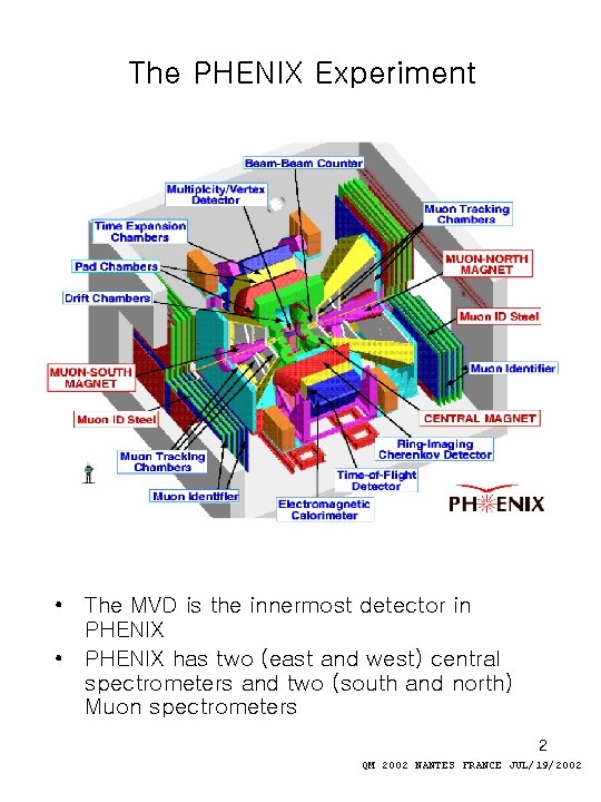 The PHENIX Experiment • The MVD is the innermost detector in PHENIX • PHENIX