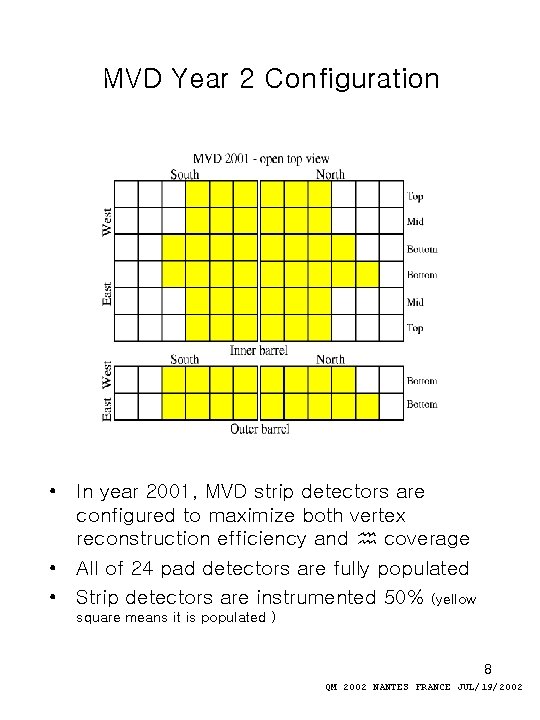 MVD Year 2 Configuration • In year 2001, MVD strip detectors are configured to