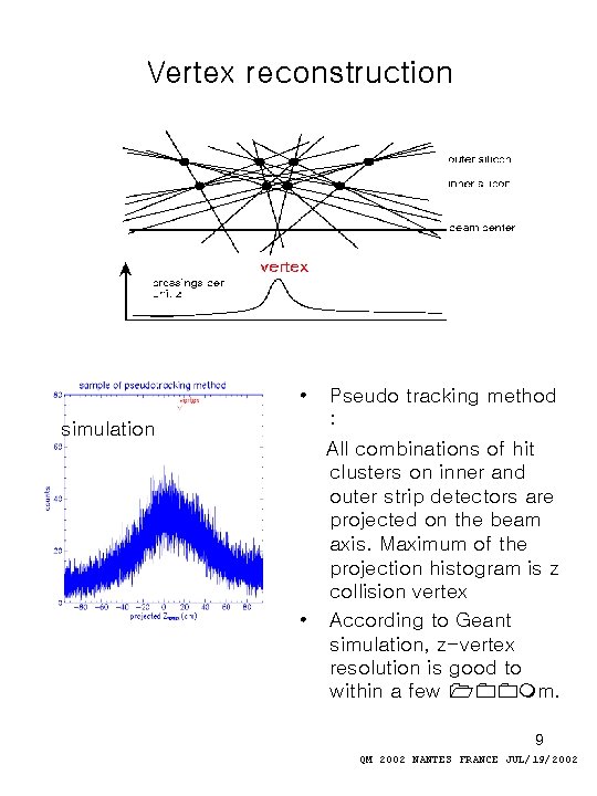 Vertex reconstruction • simulation Pseudo tracking method : All combinations of hit clusters on