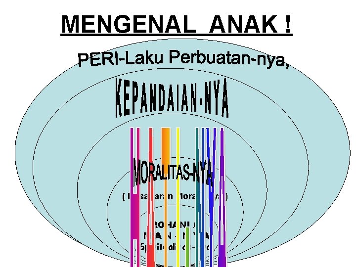 MENGENAL ANAK ! ( Kesadaran Moral - nya ) ROHANI / IMAN–NYA Spiritualitas-nya 