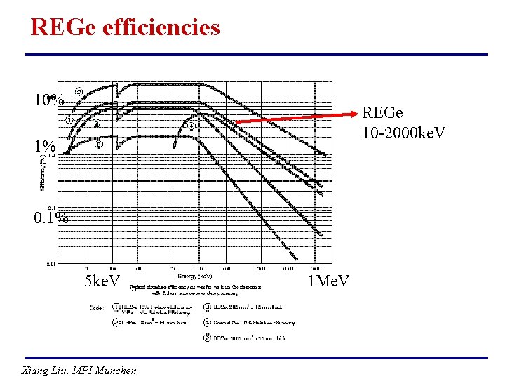 REGe efficiencies 10% REGe 10 -2000 ke. V 1% 0. 1% 5 ke. V
