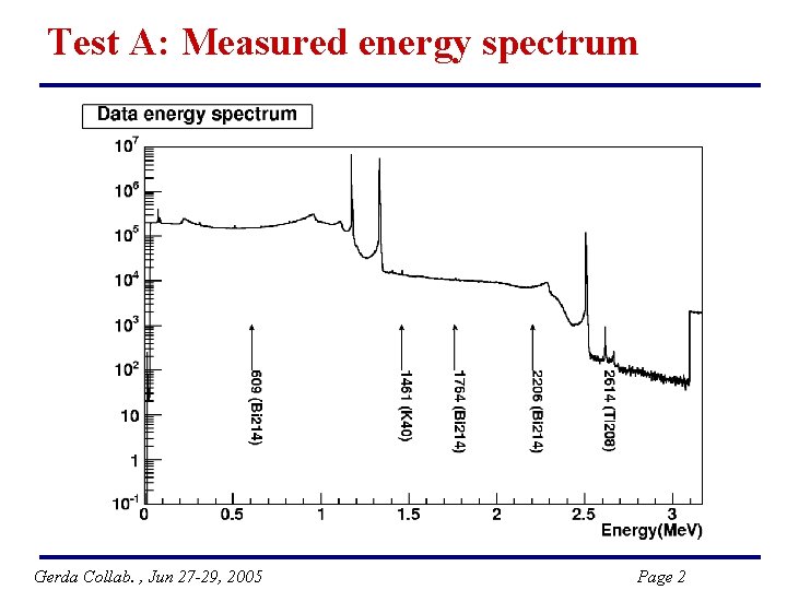 Test A: Measured energy spectrum Gerda Collab. , Jun 27 -29, 2005 Page 2
