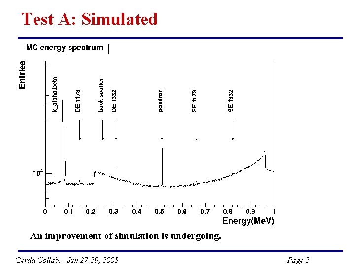 Test A: Simulated An improvement of simulation is undergoing. Gerda Collab. , Jun 27