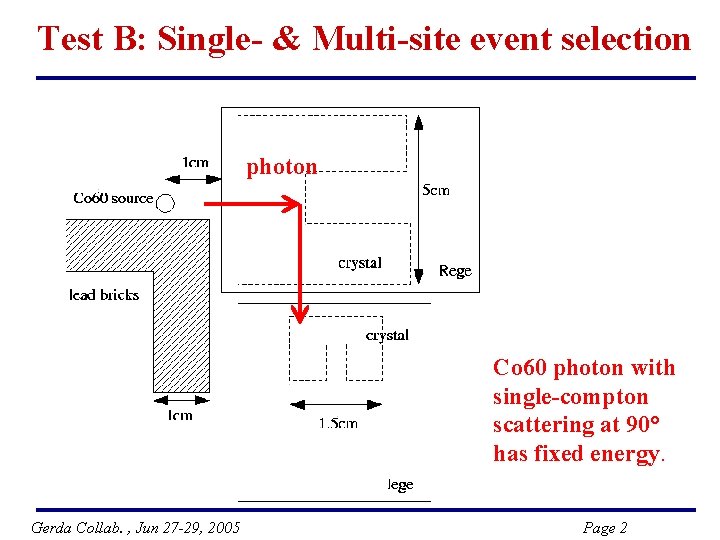Test B: Single- & Multi-site event selection photon Co 60 photon with single-compton scattering